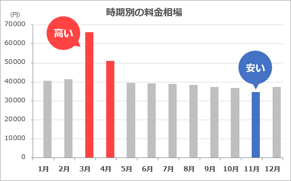 引っ越し費用 平日と休日の差額を徹底比較 平日で違う料金の差とは 引越しのハテナ